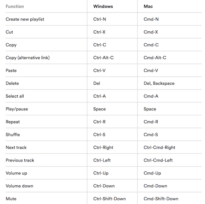 Learn Spotify's Keyboard Shortcuts image